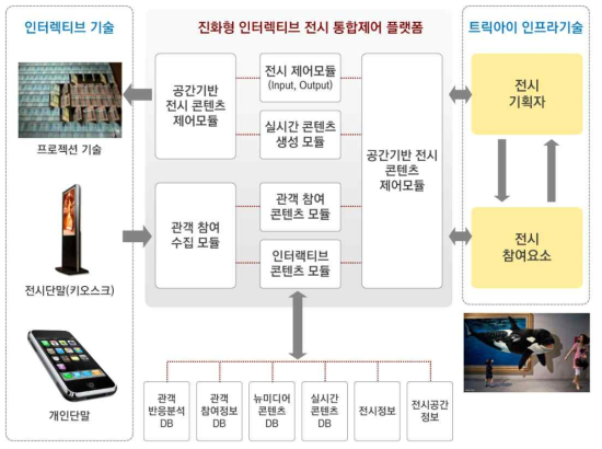 전체 기술구성 개념도