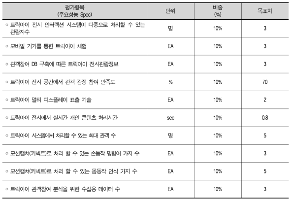 개발기술의 정량적 목표 항목