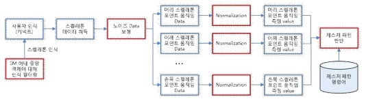 키넥트 제스처 인터렉션 기술 구성도