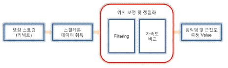 움직임 및 근접도 측정 정밀화 기술 구성도