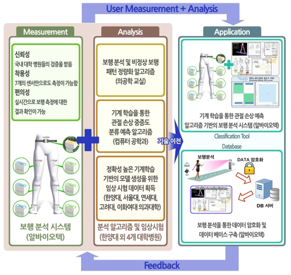 본 연구에서의 개발 방향 및 개념도