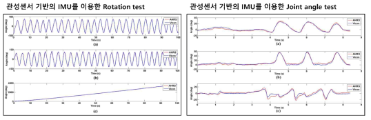 실험을 통한 보행분석 시스템 검증 결과