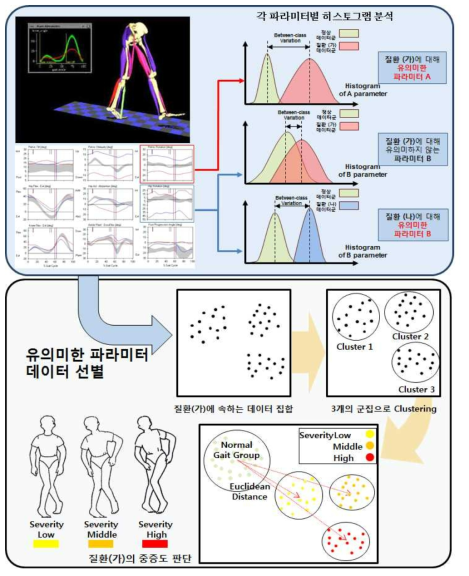 정상인 데이터를 기반으로 슬관절 질환자 중증도 분류