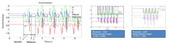 가속도 신호 이용한 Velocity & Stride length 개선 알고리즘