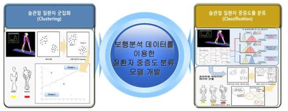 슬관절 질환자의 보행데이터 분류를 통한 의사 결정 시스템