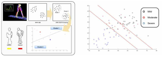 측정되어진 데이터를 기반으로 Fuzzy-mean cluster 기법을 이용한 군집화