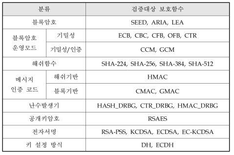 검증필 암호모듈 획득을 위한 검증대상 보호함수 목록