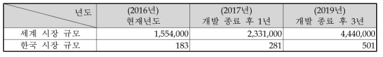 국내‧외 시장규모 및 수출입 현황 (단위: 억원)