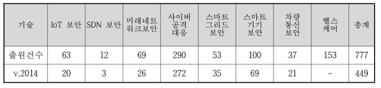 국내 IoT 및 보안 관련 특허 출원 건수 * 출처: ICT 표준화전략맵 Ver.2015