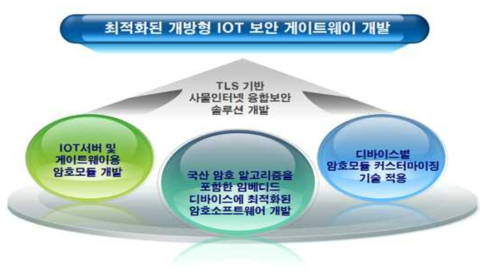 최적화된 개방형 IoT 보안게이트웨이 개발