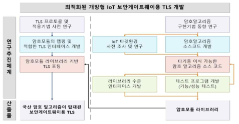 과제수행 방법