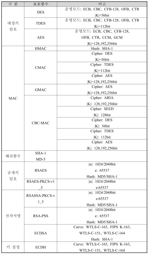 암호모듈에서 지원하는 비검증대상 보호함수 목록