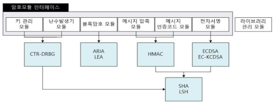 서버/게이트웨이 경량형(Light version) 암호모듈 라이브러리의 구조도