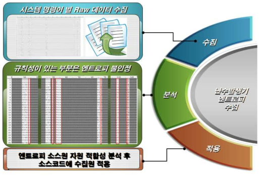 난수발생기 엔트로피(Seed) 적합성 분석 및 소스코드 적용방법