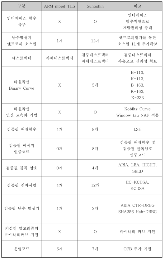 mbed TLS 대비 암호모듈의 특장점