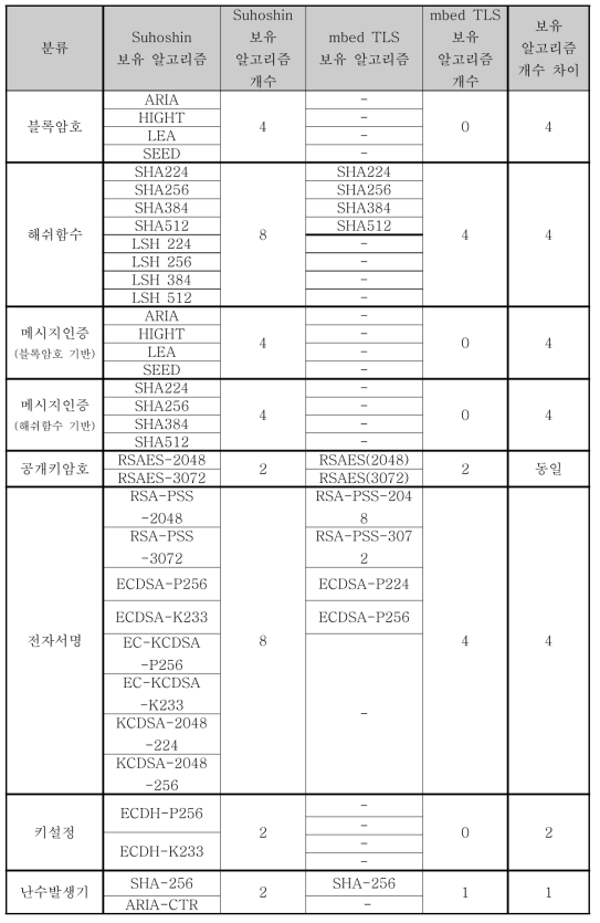 ARM mbed TLS 대비 검증필 알고리즘 비교