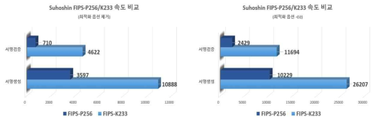 Suhoshin 보유의 전자서명[ECDSA-P256/K233] 속도 비교 [단위 : Byte/Sec]