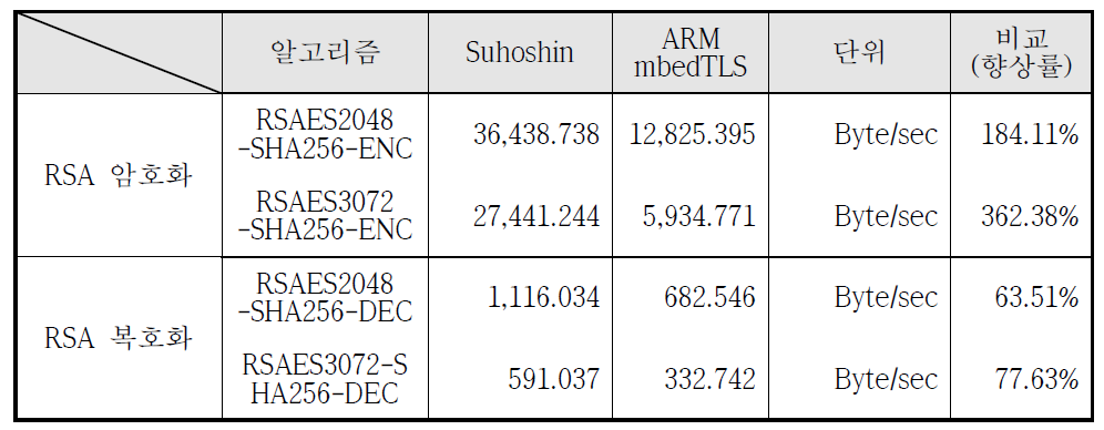 컴파일러 제공 최적화 옵션 적용 후 성능비교