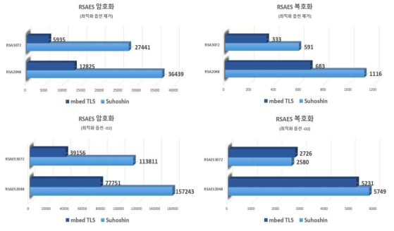 공개키 암호화[RSAES] 속도 비교 (mbed TLS 대비) [단위 : Byte/Sec]