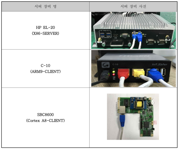 서버/게이트웨이 암호모듈 장비