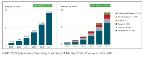 글로벌 모바일 데이터 트래픽 전망(좌)과 디바이스 유형별 데이터 트래픽 전망(우)