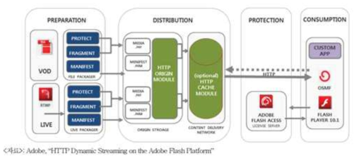 HTTP Dynamic Streaming delivery workflow(live and VoD)