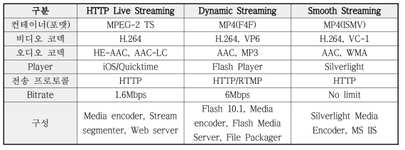 Streaming 기술 비교