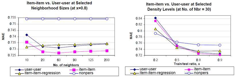 아이템 기반 협업 필터링과 유저 기반 협업 필터링, 아이템 기반 회귀 분석간의 예측 정확도 비교