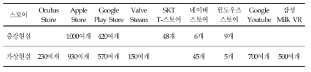 VR 스토어 유통 현황