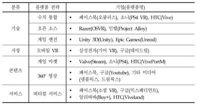 글로벌 기업들의 VR 플랫폼 전략