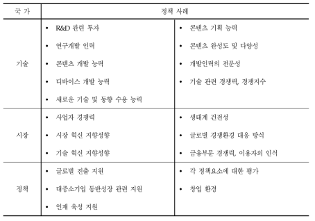 VR 기술ㆍ시장ㆍ정책 경쟁력 분석 요소