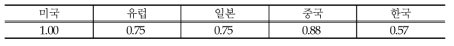 주요 국가의 VR 관련 R&D 투자 경쟁력