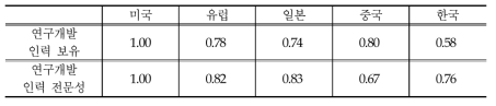 주요 국가의 VR 관련 연구개발 인력 경쟁력