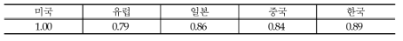 주요 국가의 VR 사업자의 신기술 및 동향 수용 능력 경쟁력