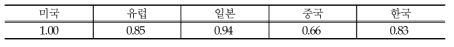 주요 국가의 VR 사업자의 콘텐츠 기획 능력 경쟁력