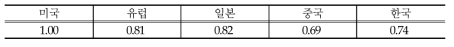 주요 국가의 VR산업 기술 경쟁력