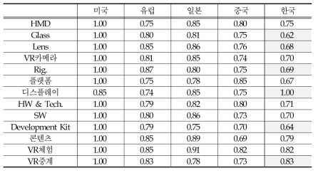 VR산업 관련 기술별 경쟁지수