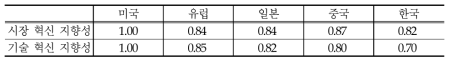 주요 국가의 VR 시장 관련 혁신 지향성 경쟁력