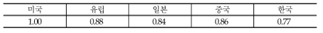 주요 국가의 VR산업 생태계 경쟁력