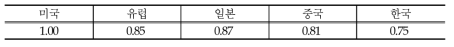 주요 국가의 VR 사업자 경쟁환경 대응 경쟁력