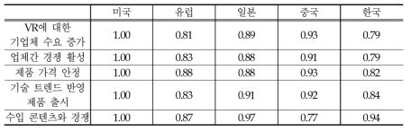 주요 국가의 VR 시장 변화 대응 예상 경쟁력