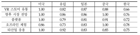 주요 국가의 VR산업 시장별 경쟁력