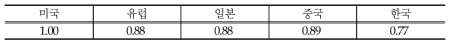 주요 국가의 VR산업 글로벌 진출 지원 정책 경쟁력