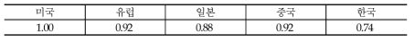 주요 국가의 VR산업 대중소기업 동반성장 지원 정책 경쟁력