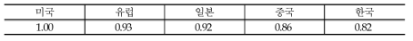 주요 국가의 VR산업 인재육성 지원 정책 경쟁력