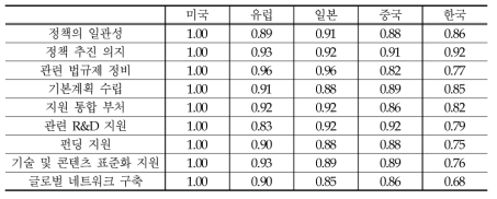 주요 국가의 VR산업 정책 경쟁력