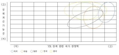 VR산업 관련 정책개선가능성과 VR 정책 관련 국가 경쟁력