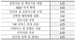 VR산업 육성을 위한 중요 요소