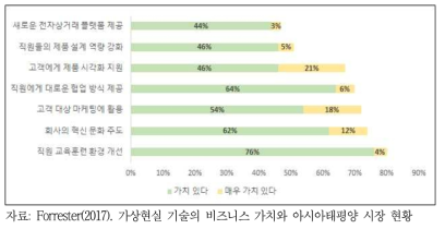 기업 내 VR의 주요 가치