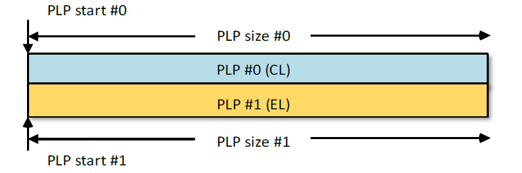 2-PLP LDM의 셀 다중화 예시
